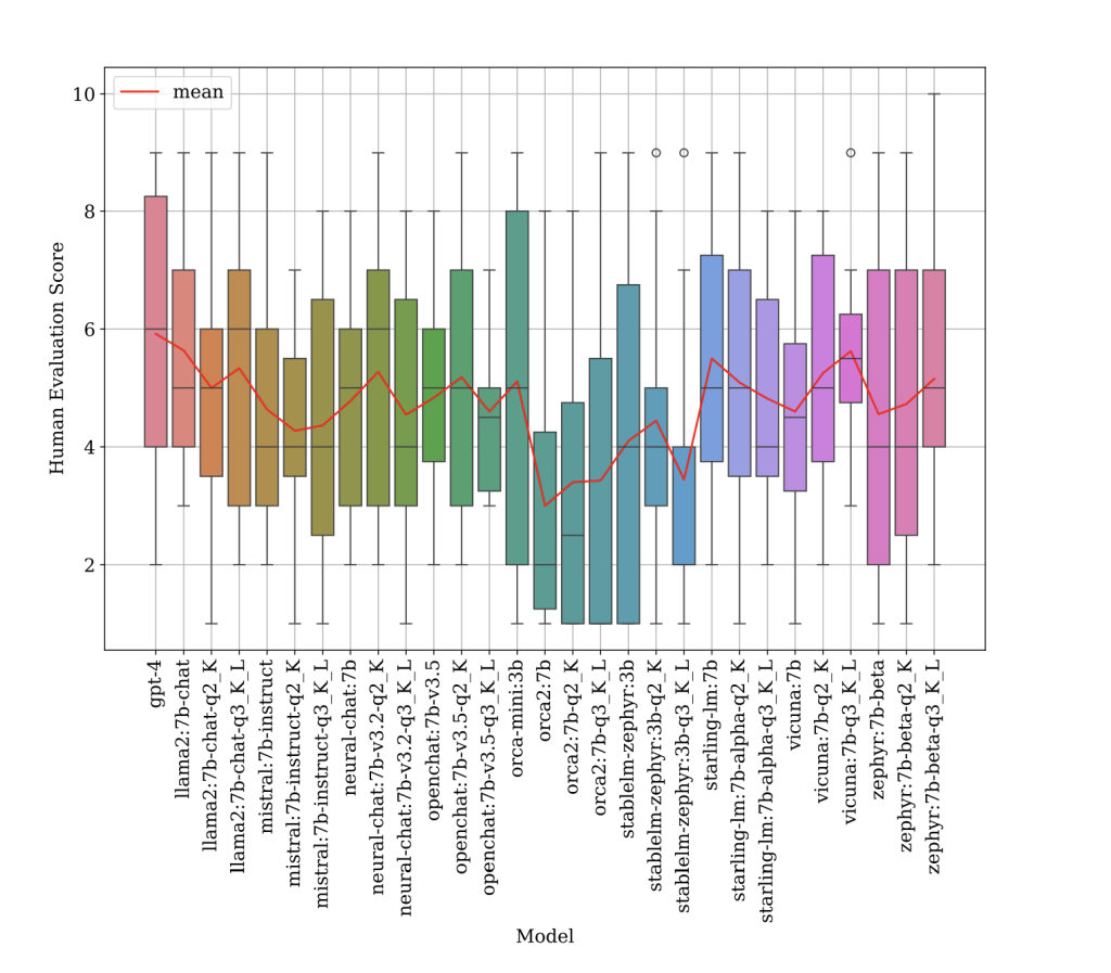Box plot of human-rated response quality for GPT-4 and a set of small language models, showing score distribution and mean score for each.
