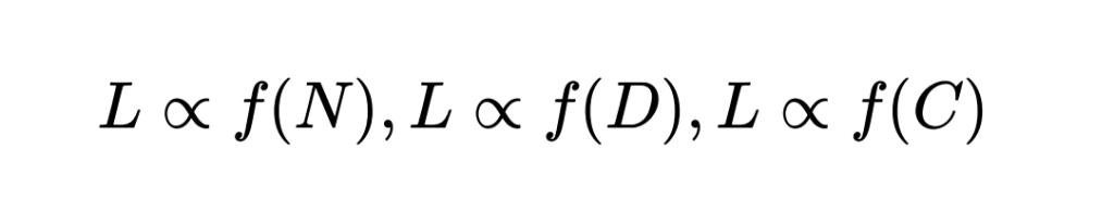 The empirical functional relationship observed for dense neural networks, written as a loss function of the three factors.