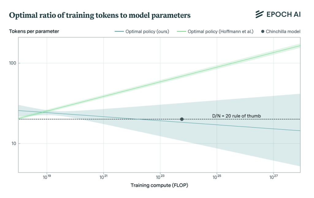 Chart of the optimal ratio of training tokens to model parameters, showing the Chinchilla-optimal line against the overtrained regime.