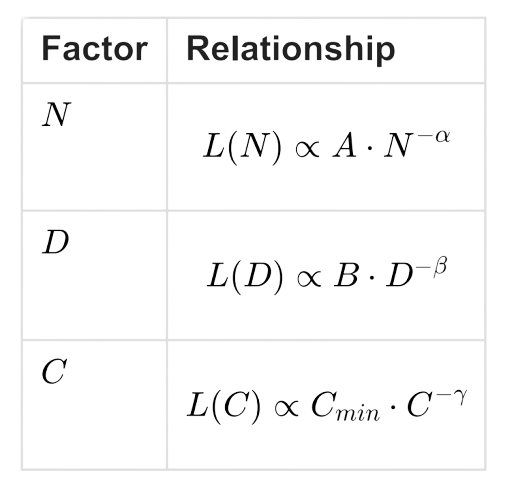 Three power-law relations: loss scales with N to the minus alpha, with D to the minus beta, and with minimum compute to the minus gamma.