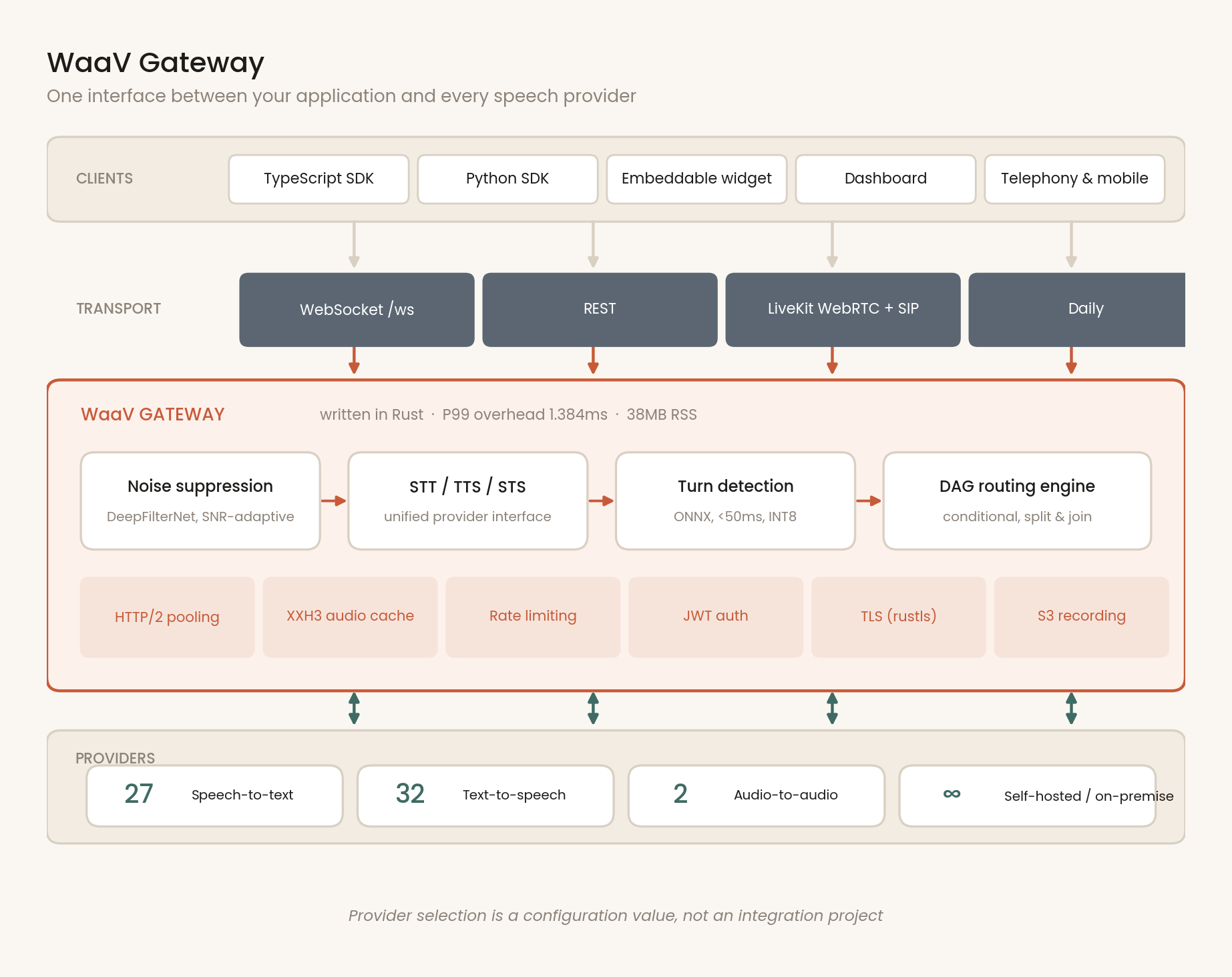WaaV architecture: the gateway sits between the application and every speech provider, handling transport, signal processing, turn detection and routing.