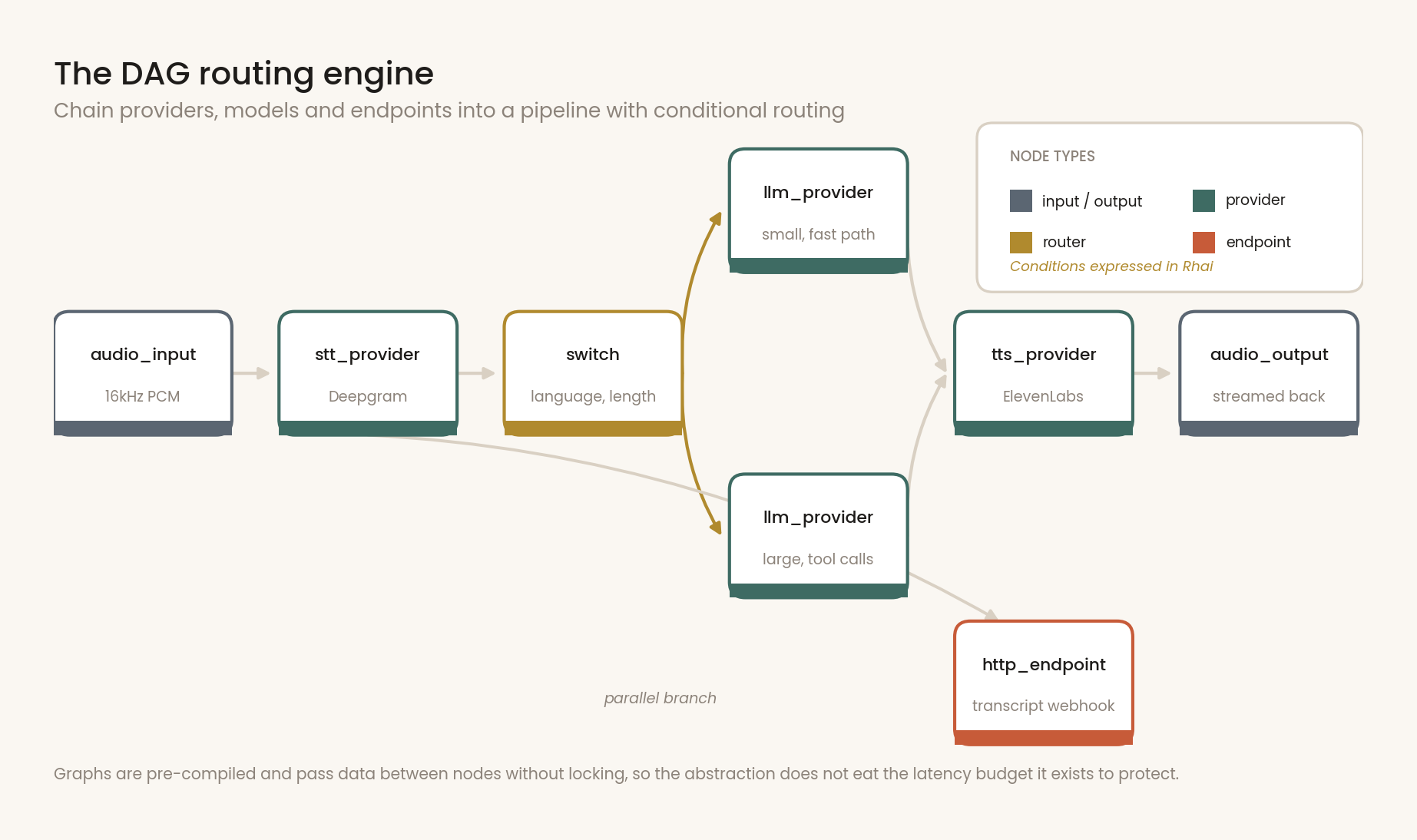 The DAG engine's node categories and how a pipeline is assembled from inputs, provider nodes, processors, routers, outputs and endpoint nodes.