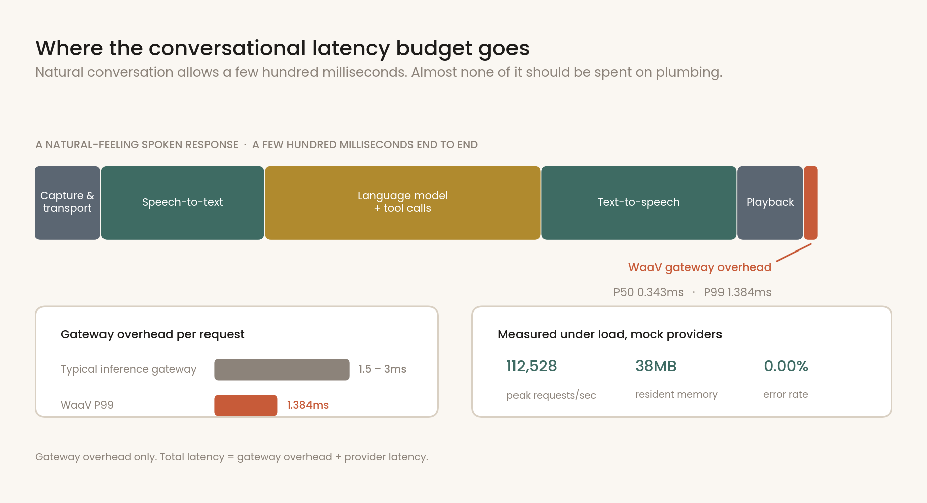 Latency budget for a spoken turn, showing how little of the few-hundred-millisecond allowance is left once each stage of the pipeline has taken its share.