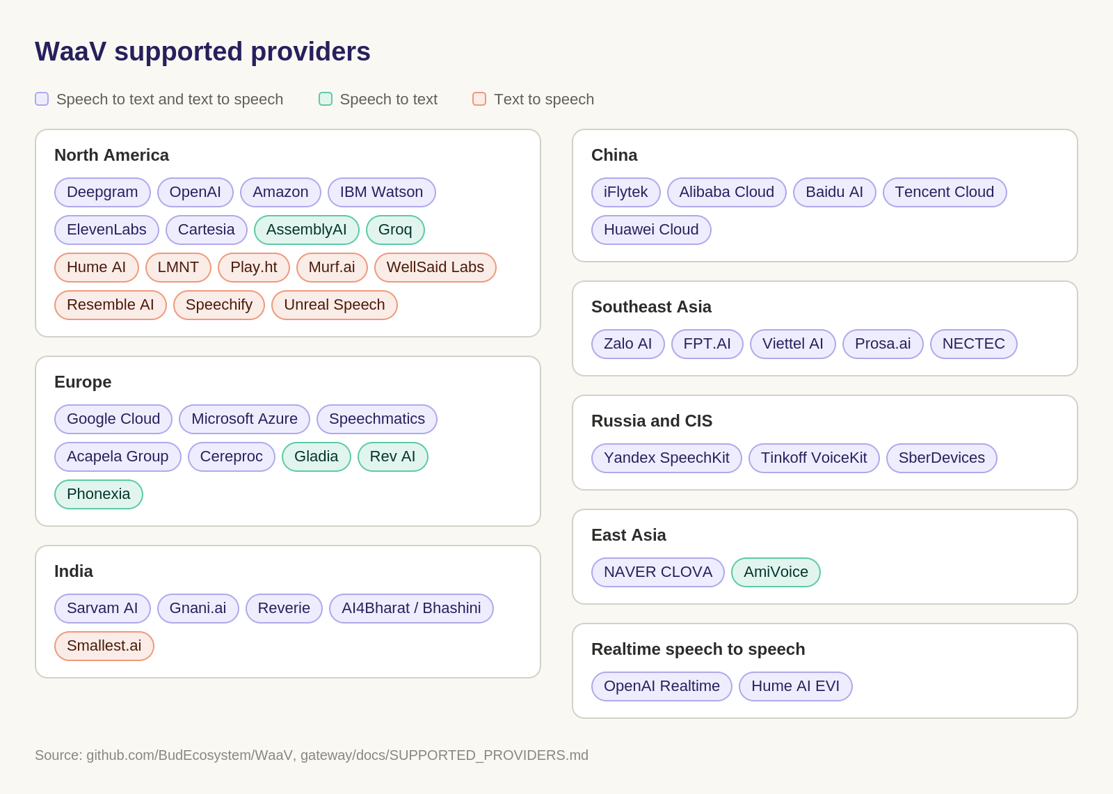 Grid of the speech providers WaaV integrates with, grouped by region, covering the Americas, Europe, India, China, Russia and the CIS, Korea, Japan and South East Asia.