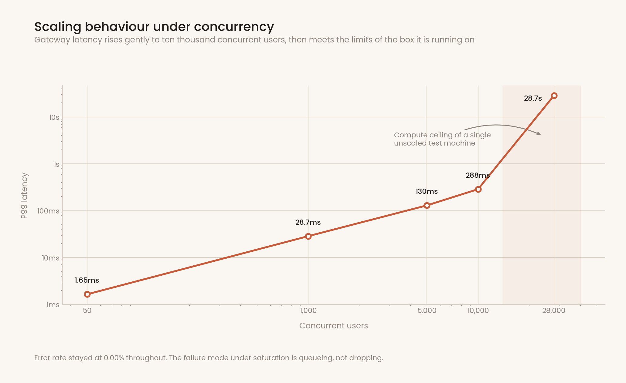 Scaling results by concurrent users, with latency climbing gently to ten thousand users then rising sharply at twenty-eight thousand, and error rate flat at zero throughout.