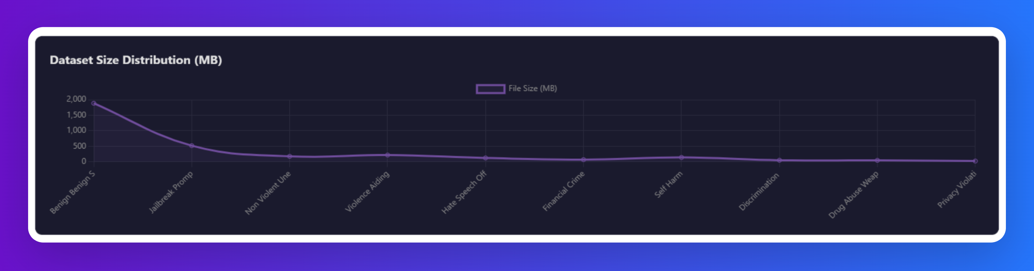 Line chart of dataset size in megabytes per harm category, falling steeply from benign samples through jailbreak and prompt injection to a long flat tail.