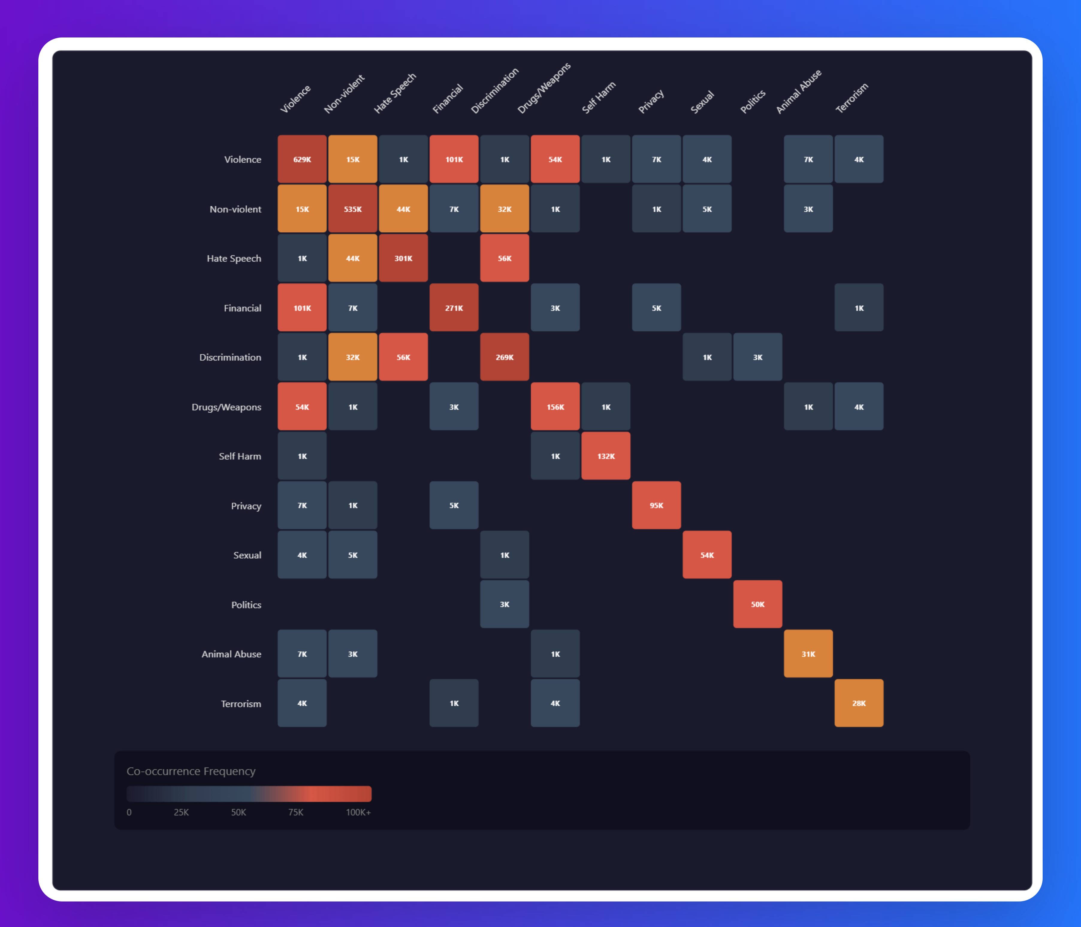 Co-occurrence matrix showing how often pairs of harm categories appear together in the same sample.
