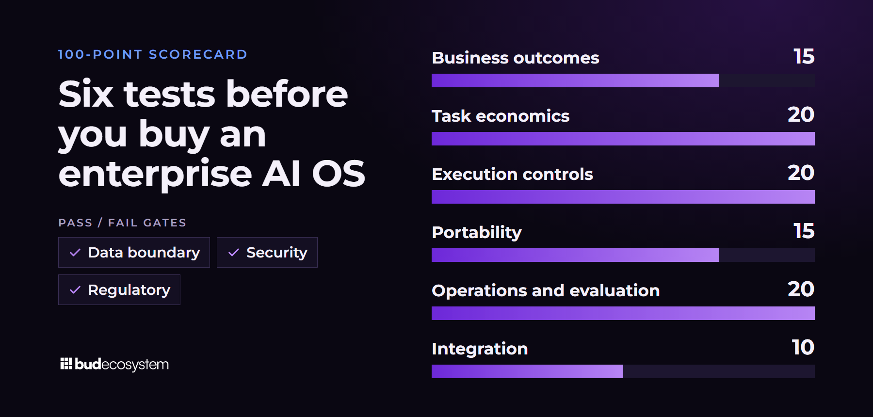 A 100-point scorecard for evaluating an enterprise AI operating system. Pass/fail gates: data boundary, security, regulatory. Weighted areas: business outcomes 15, task economics 20, execution controls 20, portability 15, operations and evaluation 20, integration 10.