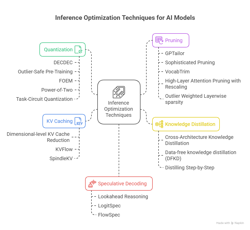 A map of inference optimization techniques branching into quantization, pruning, KV caching, knowledge distillation and speculative decoding, each with its own methods.