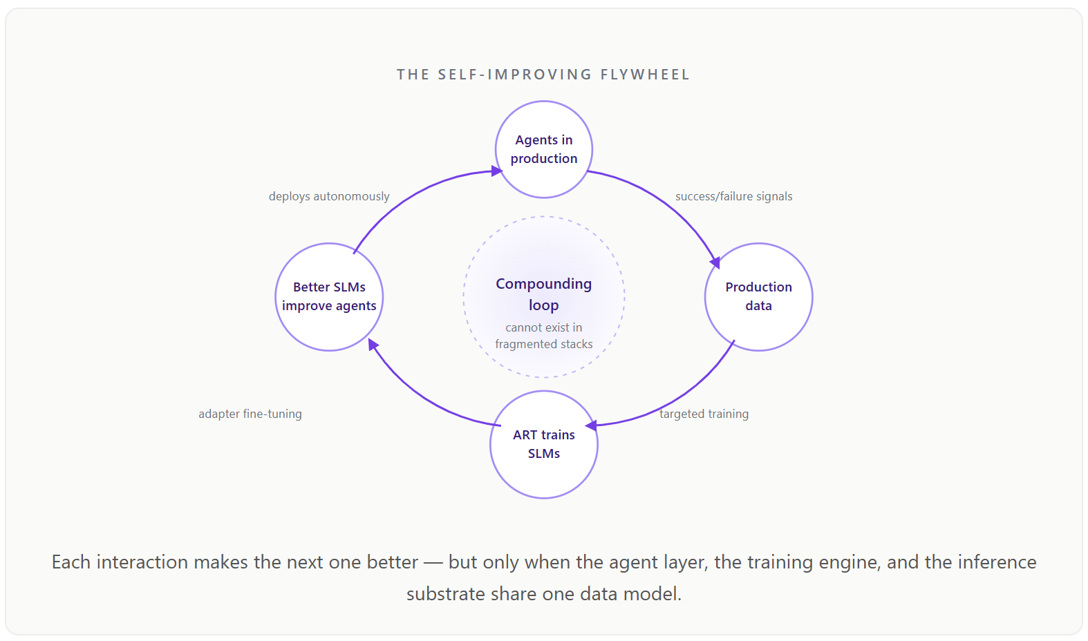The self-improving flywheel: agents in production emit success and failure signals, which become production data, which ART turns into targeted training, which adapter fine-tuning turns into better SLMs, which deploy autonomously back into the agent layer.