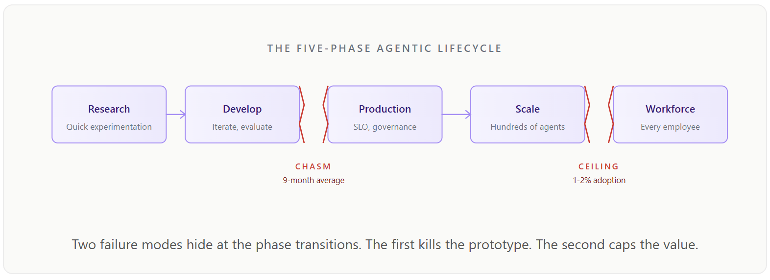 The five-phase agentic lifecycle — Research, Develop, Production, Scale, Workforce — with a chasm between Develop and Production marked '9-month average' and a ceiling between Scale and Workforce marked '1–2% adoption'.