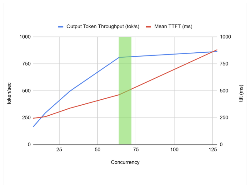 Line chart of output token throughput and mean time-to-first-token against concurrency, with a green band marked between roughly 65 and 75 concurrent requests.