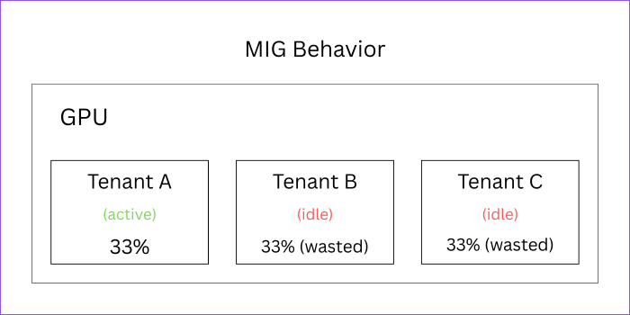MIG behaviour: three static partitions where only one tenant is active, leaving two-thirds of the GPU idle and unusable by the active tenant.