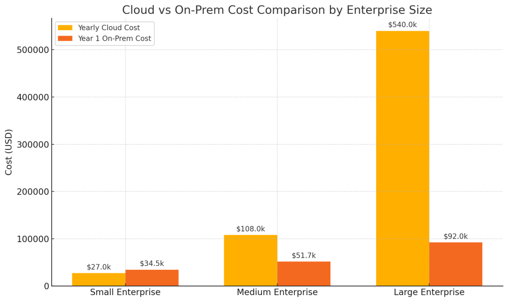 Bar chart of yearly cloud cost against one-time on-premises hardware cost for small, medium and large enterprises.