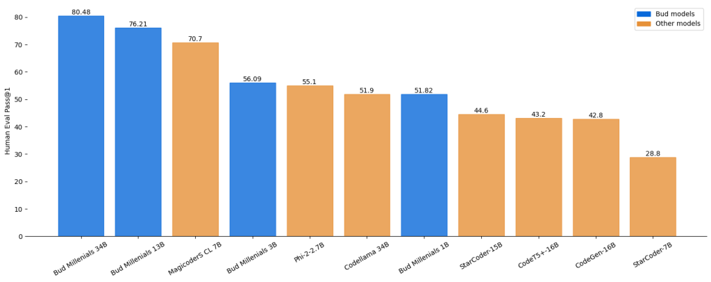 Further benchmark results for the Bud Code Millennials family