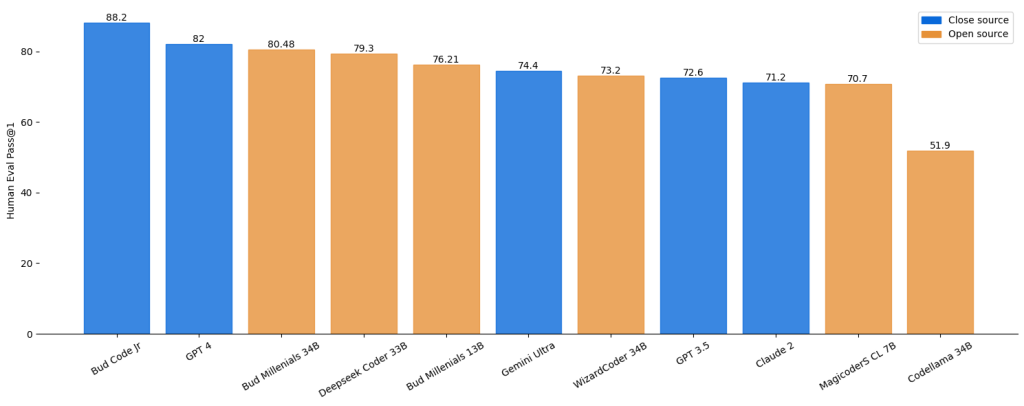 HumanEval pass@1 results for the Bud Code Millennials models against comparison models