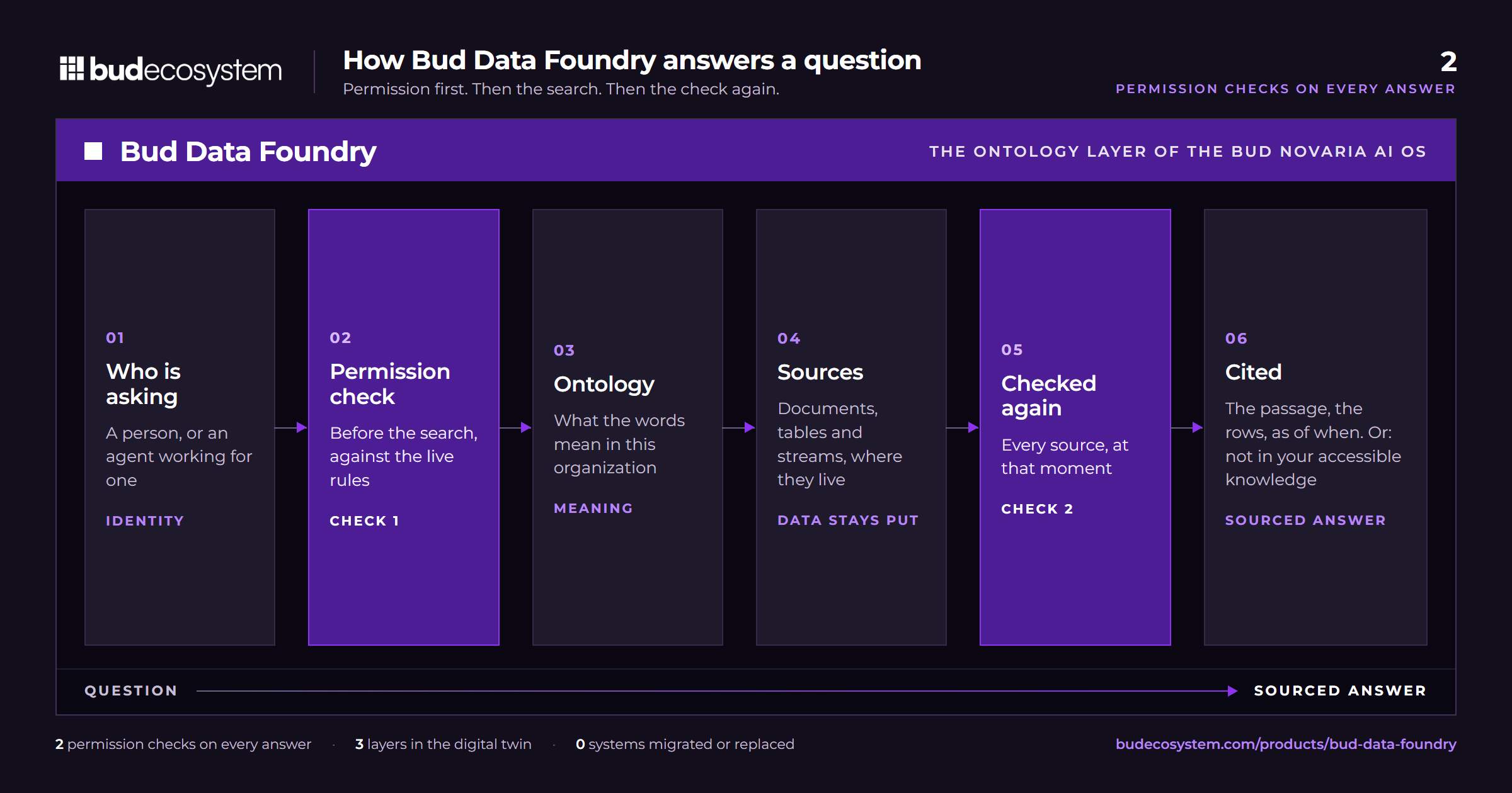 How Bud Data Foundry answers a question: the permission check runs before the search and again on every answer, and the answer is cited to its source