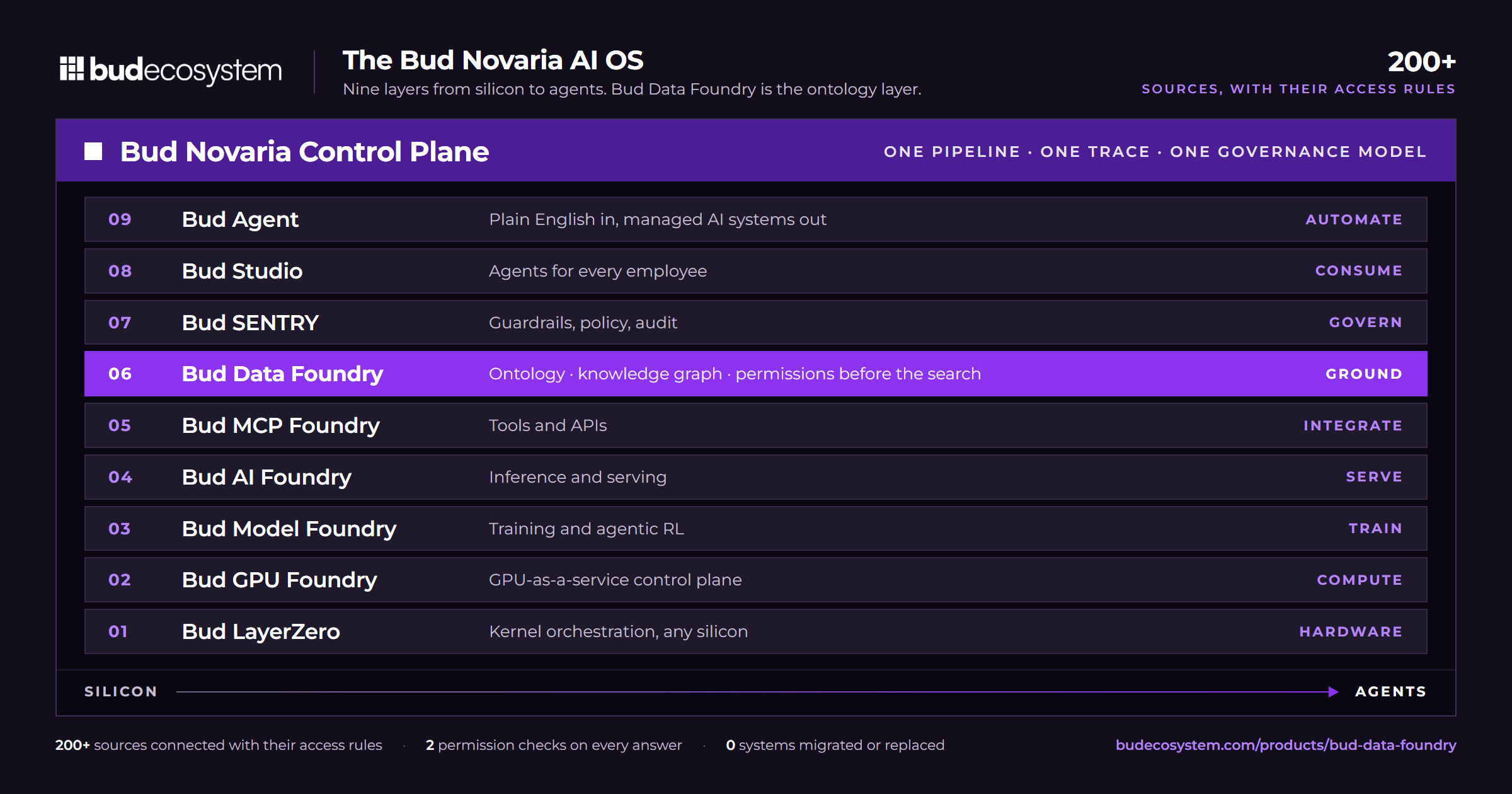 The Bud Novaria AI OS: nine layers from Bud LayerZero to Bud Agent, with Bud Data Foundry as the ontology layer