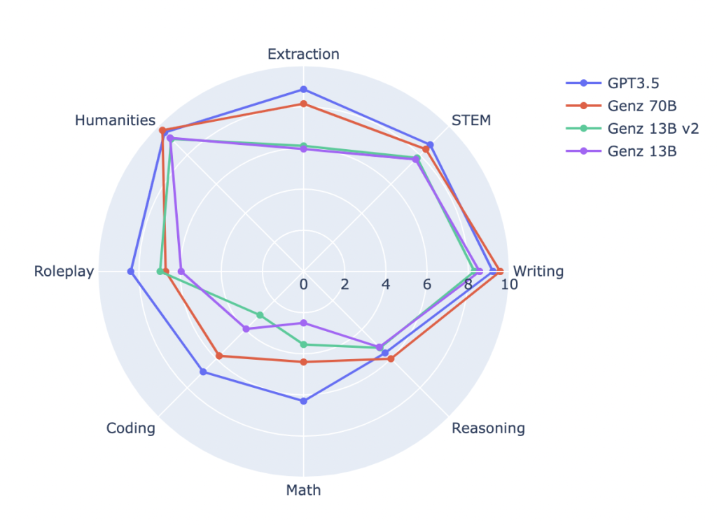 GenZ 70B benchmark performance against comparison models