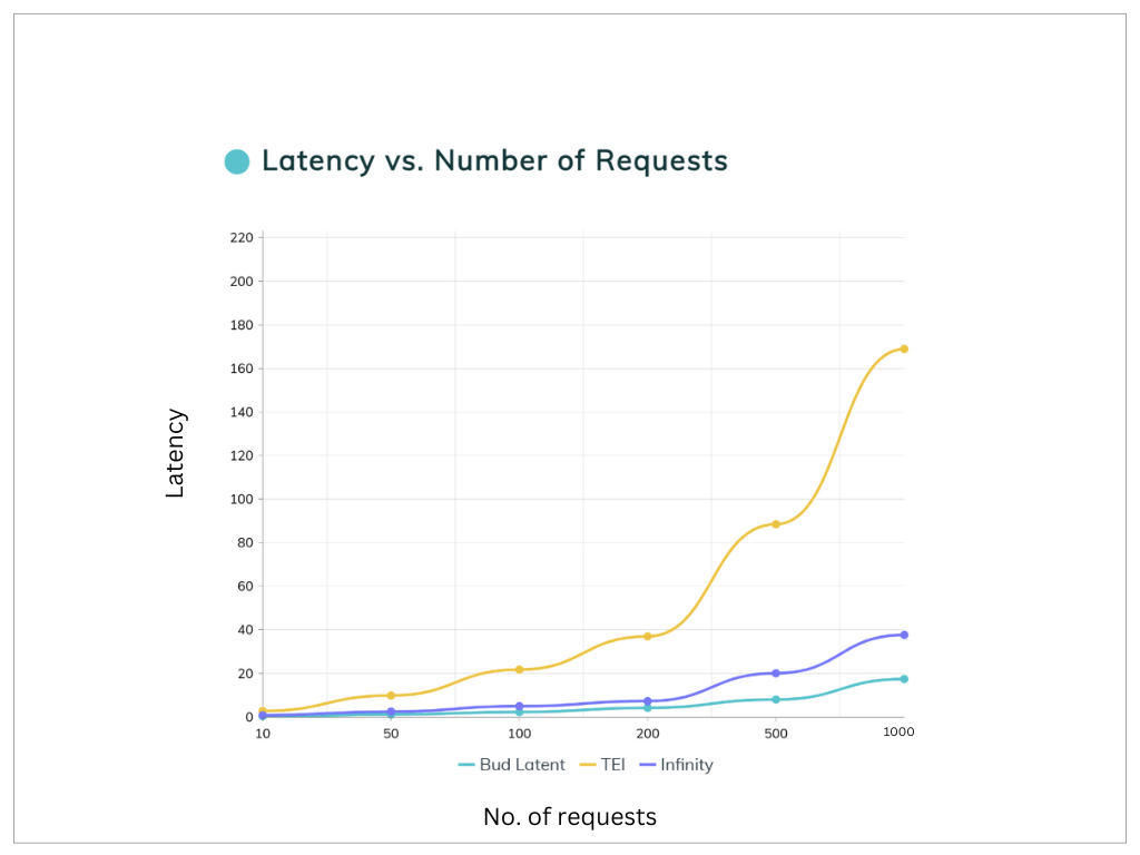 Bud Latent inference performance benchmark vs. TEI and Infinity