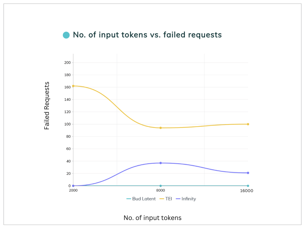 Bud Latent error rate at long context lengths vs. competitors