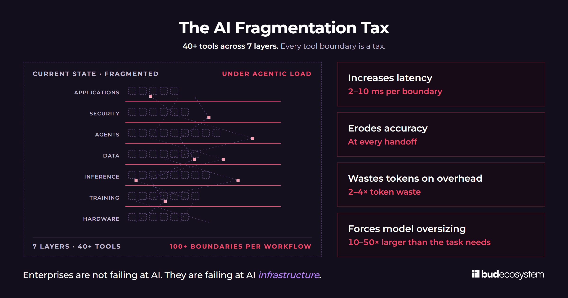 The AI fragmentation tax: a fragmented enterprise AI stack of 40+ tools across seven layers, with a tool boundary at every handoff that adds latency, erodes accuracy, wastes tokens and forces oversized models