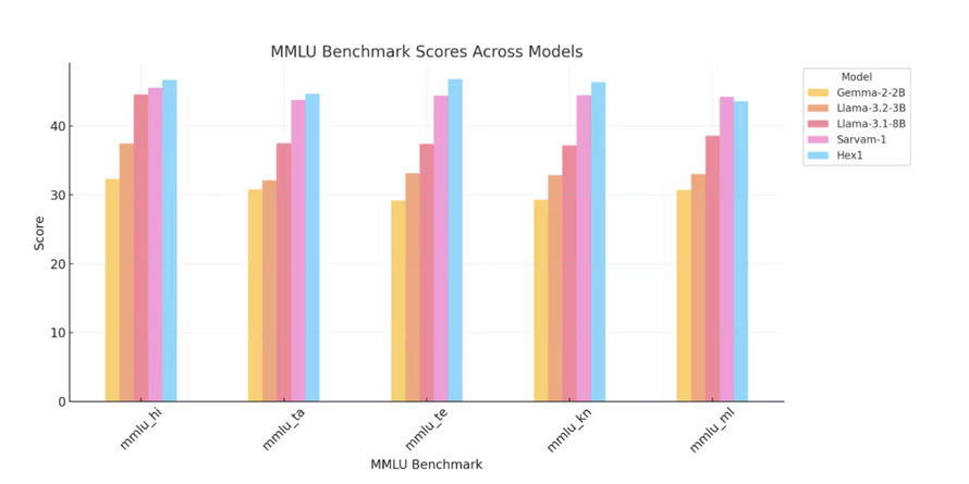 Bar chart of MMLU scores in Hindi, Tamil, Telugu, Kannada and Malayalam for Gemma-2-2B, Llama-3.2-3B, Llama-3.1-8B, Sarvam-1 and HEX-1. HEX-1 scores highest in Hindi, Tamil, Telugu and Kannada, and close to the top in Malayalam.