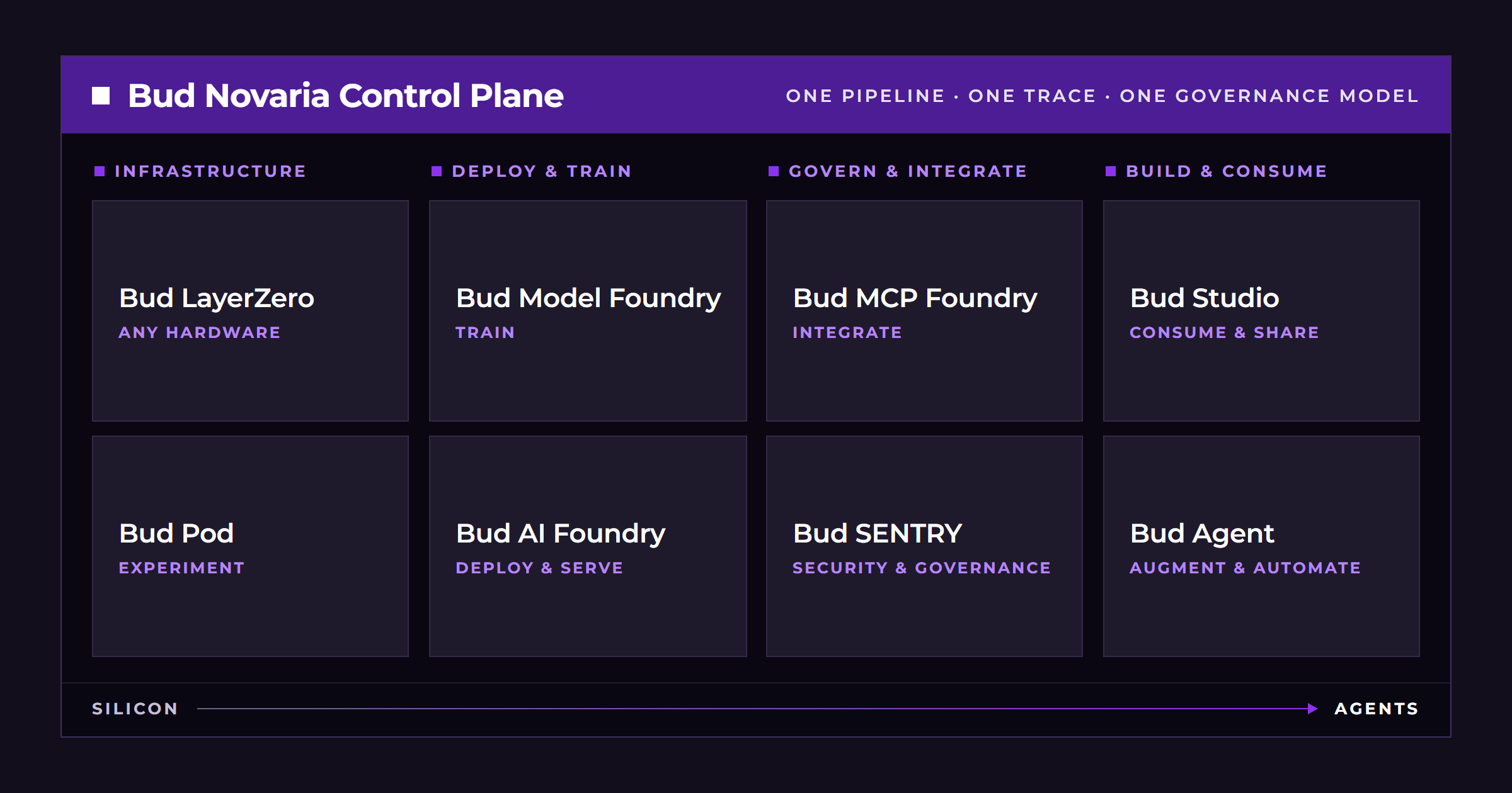 The Bud Novaria AI OS stack diagram, editorial cut