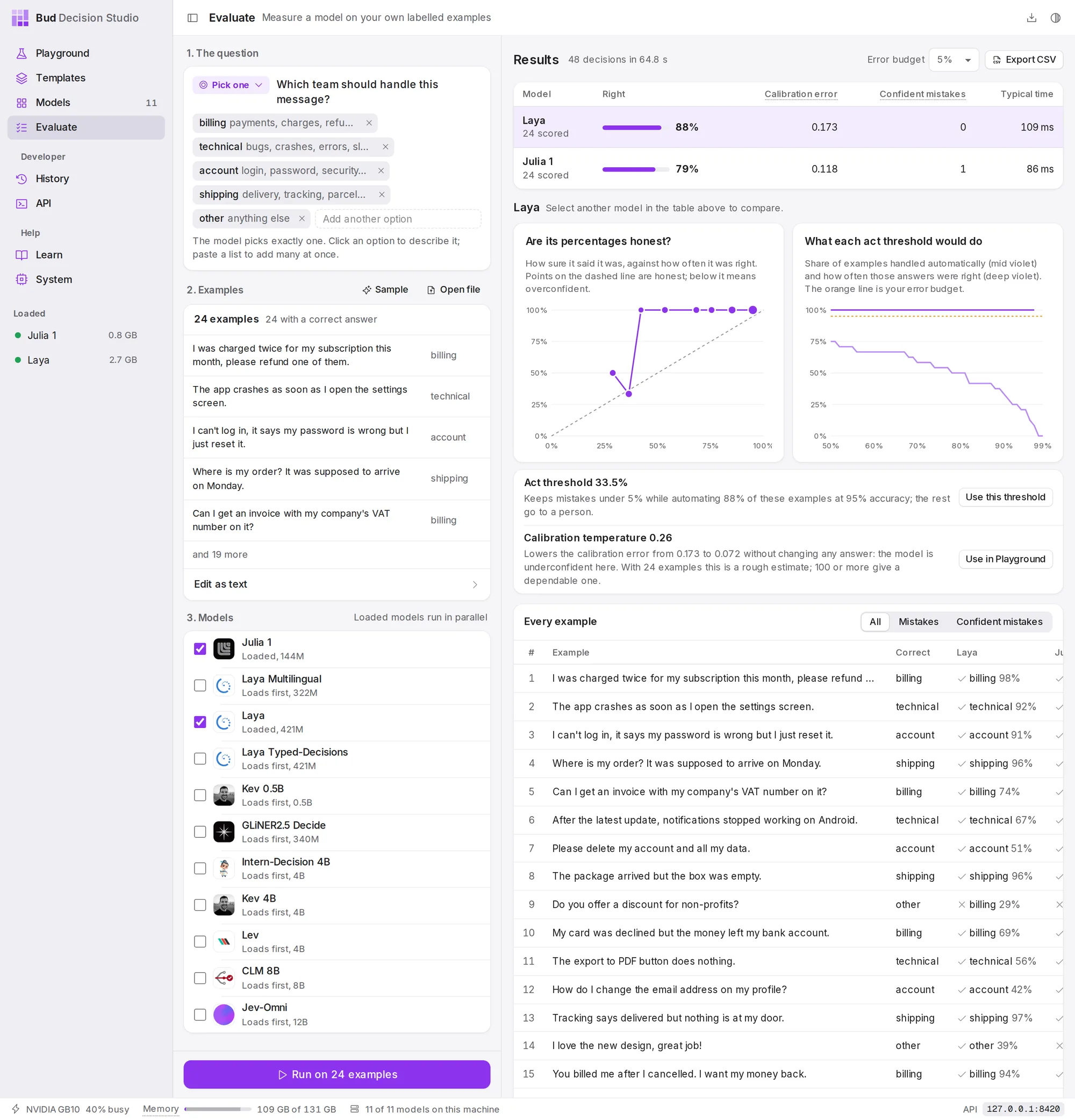 Laya and Julia 1 on the built-in sample of 24 support messages. Laya is right on 88% of them; the charts and recommendations below the table are for the selected model.