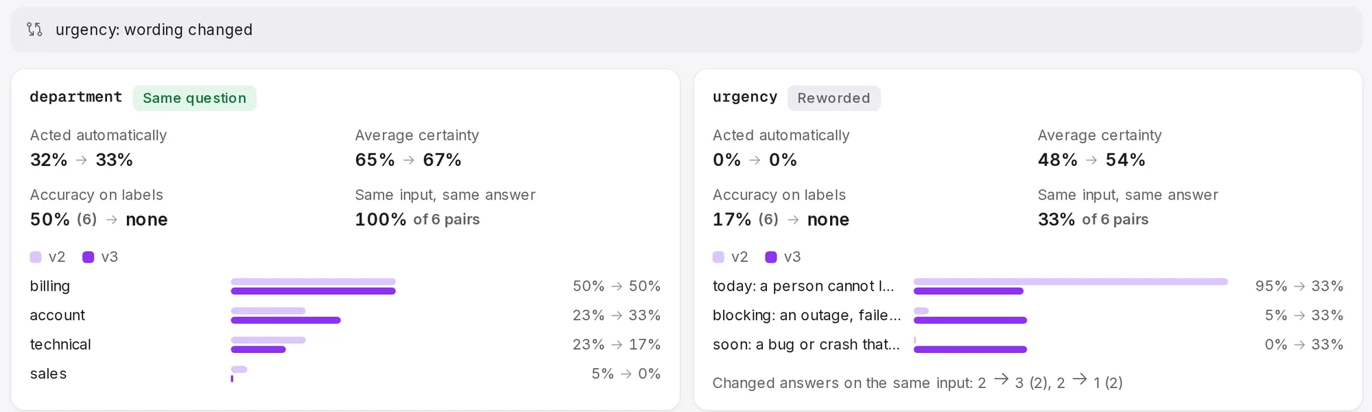 Compare versions, 2 against 3. Department answers are identical on every paired input; urgency changed on four of six, from "today" to "blocking" twice and to &