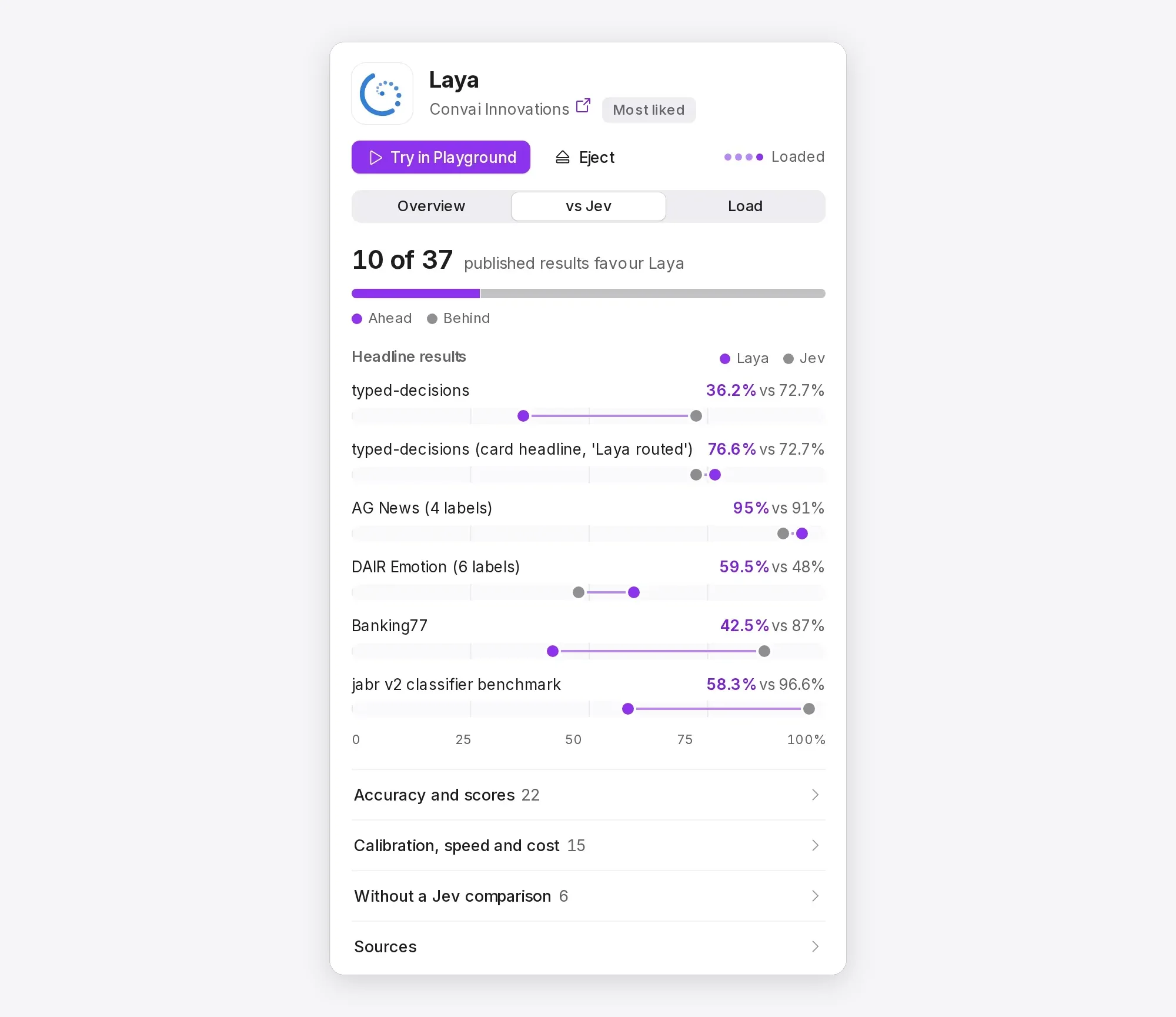 Laya against Jev: how many published results favour each, the headline results on one scale, and the full lists by category with their sources.